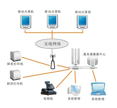 餐饮管理,触摸屏点菜解决方案